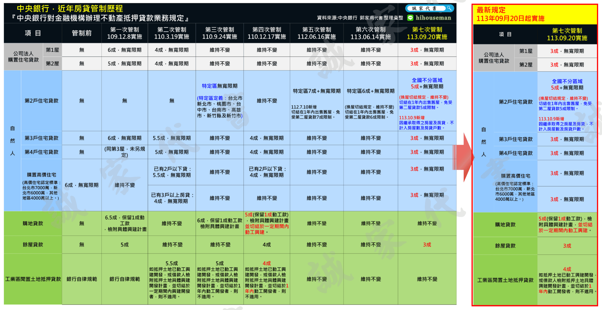 央行第七波信用管制(打炒房)歷程 | 高雄代書｜誠家代書-幫您解決不動產相關問題